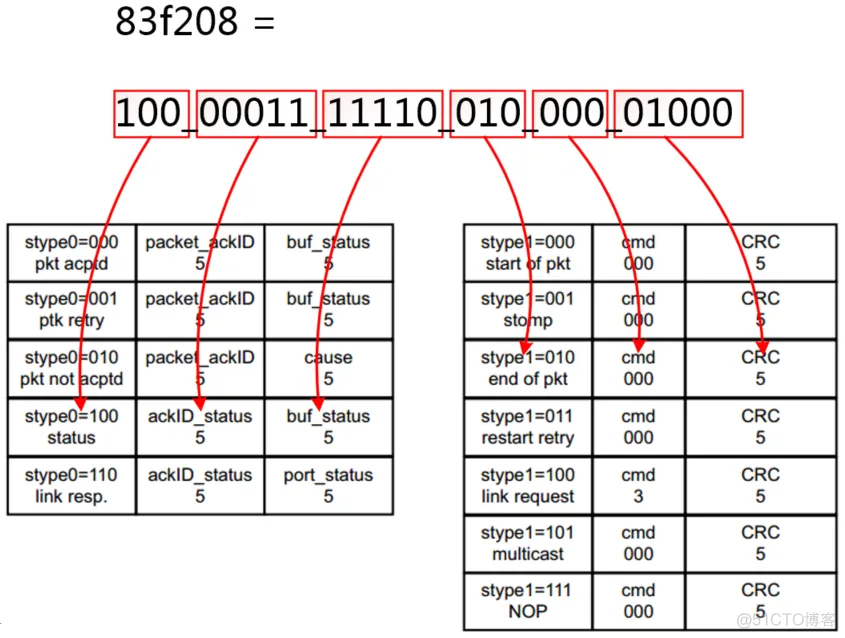 【SRIO】6、Xilinx RapidIO核仿真与包时序分析_数据_42